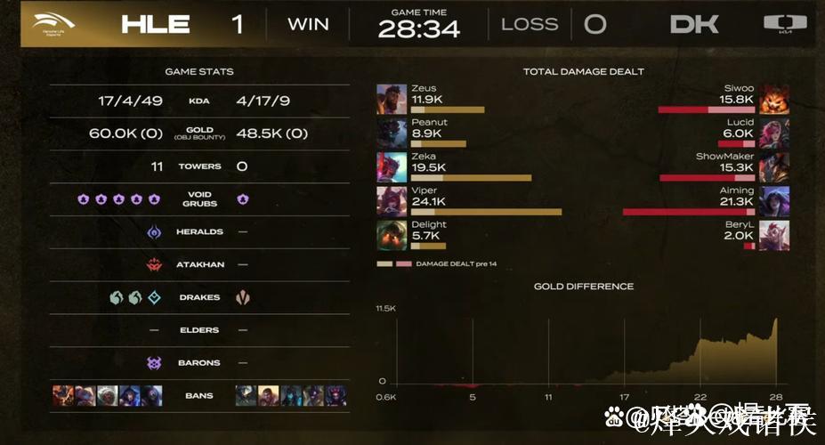 DK 2-2 HLE:23分钟轻松碾压,DK让二追二拖入决胜局 DK 2-2 HLE:23分钟轻松碾压,DK让二追二拖入决胜局